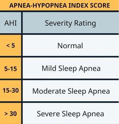 Heath Tips, Soft Palate, Sleep Disorder, Sleep Study, Nasal Passages, Rare Disease, Sleep Cycle