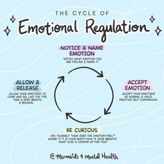 "The Cycle of Emotional Regulation downloadable print | Mental Health Resource | Downloadable Art Print | Mindfulness | Art Therapy  Emotional Regulation cycle art print by Autistic Mermaid and Artist, Mermaid Heart. Check out more of my work at @mermaids4mentalhealth on Insta & Tiktok INSTANT DOWNLOAD ONLY - NO PHYSICAL ITEM WILL BE SHIPPED ♡ ♡ PERSONAL USE ONLY - NOT for commercial use  This item is NONREFUNDABLE. As it is a digital product, there are NO REFUNDS ♡ ♡ YOU WILL GET ♡ A digital 20 Cycle Art, Mindfulness Art, Counseling Resources, Mental Health Resources