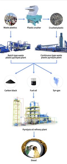 waste plastic to fuel oil conversation, waste plastic to oil pyrolysis plant, convert waste plastic to diesel Plastic Waste Recycling, Waste To Energy, Workshop Projects, Hydroponic Farming, Recycling Machines, Plant Help, Plant Projects, Small House Design Plans, Map Of New York