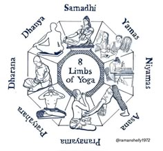 the eight limbs of yoga are depicted in this diagram