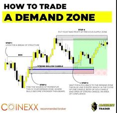 how to trade a demand zone on the forex trading system with an expert's guide