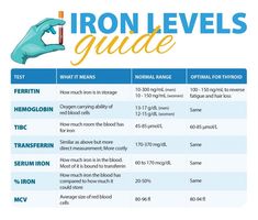 Iron Infusion, Low Ferritin, Thyroid Symptoms, Iron Deficiency, Healing Waters, Thyroid Function, Thyroid Hormone