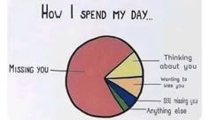 a pie chart with the words how i spend my day written on it and an arrow pointing up