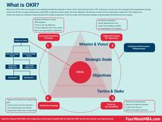 what is okr? mission & vision, strategic goals, objectives and tasks