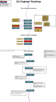 a flow diagram with several different types of text and symbols on it, including the words'qa engineer roadmap '