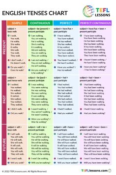 the english tense chart for students to use in their language class, including words and phrases