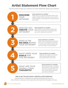 the art statement flow chart is shown in orange and white, with five steps to follow