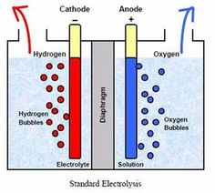 the diagram shows how oxygen and hydrogen are separated by two separate layers, each with different levels