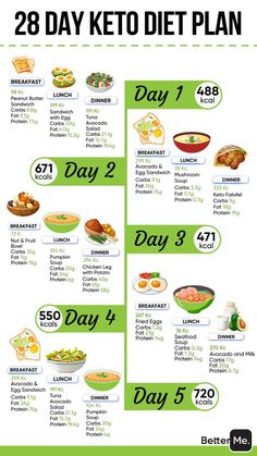 Být Fit, Healthy Eating Meal Plan, Motivasi Diet, Easy Keto Meal Plan, Keto Pancakes, Low Carb Diets, Keto Diet Food List, Keto Brownies, Makanan Diet