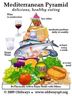 Mediterranean Diet Menu Plan, Mediterranean Diet Menu, Mediterranean Diet Pyramid