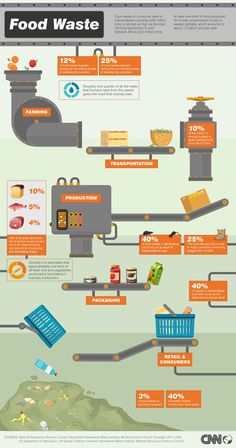 the food waste cycle is shown in this diagram, and shows how it's made