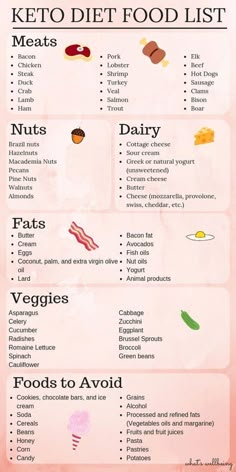 Keto Diet List, Keto Grocery List, Lazy Keto, Ketogenic Diet For Beginners, Ketogenic Diet Plan