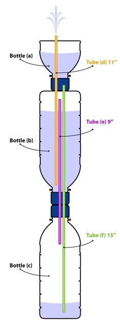 a diagram showing the parts of a water filtrator