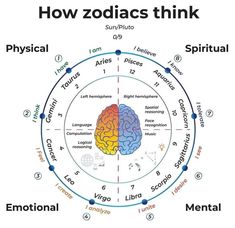 the diagram shows how zodiacs think about each other and what they mean them to be