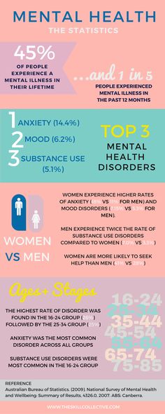 Mental Health Statistics, Mental Health Promotion, Health Campaign, Mental Health Campaigns, Mental Health Week, Health Statistics, Mental Health Posters, Campaign Ideas