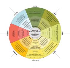 a circular diagram with words in the center and several different sections labeled on each side