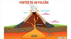 an image of a volcano with the words partes de un volcan on it