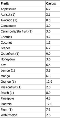 Low carb fruit Atkins Chart List. Fruit Chart, Fruits And Vegetables List, List Of Vegetables