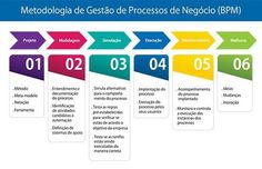 a colorful arrow diagram with the words metodoloia de gestao de processe negodro bpm