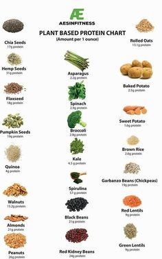 Anti-inflammatory foods Pku Recipes For Adults, Plant Based Recipes For Beginners, Protein Chart, Plant Based Diet Meals, Plant Based Diet Meal Plan, Daily Meal Plan, Plant Based Diet Recipes, Plant Based Whole Foods, Vegetarian Protein