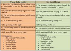 two tables with different types of water and other things to see in the text below