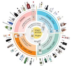 a circular diagram with all the different types of bottles