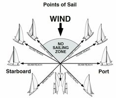 a diagram showing winds and sails