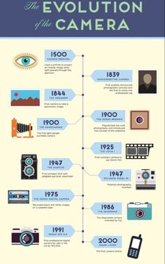 the evolution of the camera info sheet with pictures and text on it, including an image of