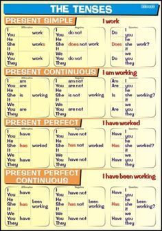 a poster with words and pictures on it that say the tenses, present continuous