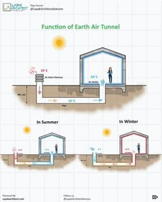 the diagram shows how to use an air tunnel for ventilation and water flow, as well as