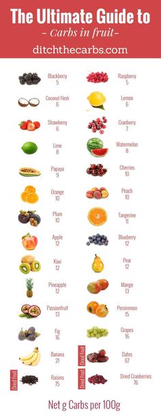 You have to read this Carbs In Fruit, Lchf Diet, Detox Smoothie