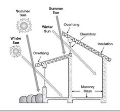 the diagram shows different types of weather and how they are used to describe what it is