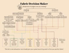 an image of a family tree with the words fabric decision maker