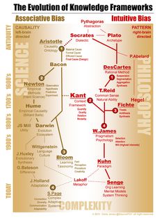 the evolution of knowledge frameworks in literature and social studies, including an info sheet