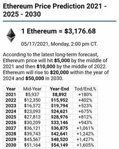 an ad for the ether price projection