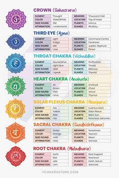 Chakra Tattoo Placement, Chakra Meanings, Vishuddha Chakra, Manipura Chakra, The Seven Chakras