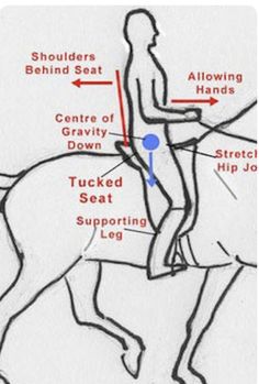 a drawing of a man riding on the back of a horse with words describing how to ride it