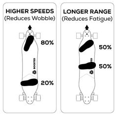 the diagram shows how high and low speed vehicles are