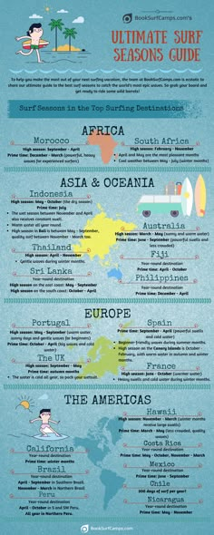 the ultimate guide to surfing in the world's most famous destinations infographical