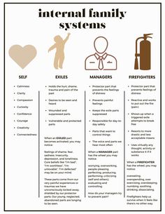 Helpful breakdown of the Internal Family Systems model, and an understanding around how parts in your system may show up, and some of the roles they can take. Inner Family Systems, Family Systems And Charts, Internal Family Systems Journal Prompts, Internal Family Systems Therapy, Parts Therapy