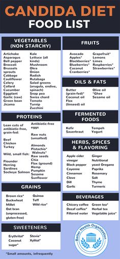 Candida Diet Food List