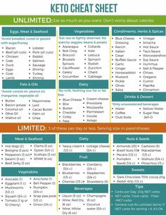 Keto Cheat Sheet #keto #food #cheatsheet #ideas #printable #healthy #healthyfood #healthyeating #reminders #organization #glutenfree Keto Pancakes, Keto Food List, Diet Vegetarian, Diets For Beginners, Diet Food List, Keto Cookies, Diet Help, Diet Keto