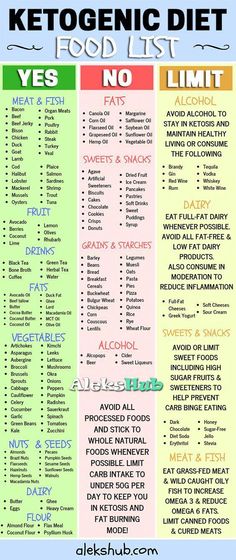 80 20 Rule Diet, Cucumber Diet, Ketogenic Diet Food List, Ketogenic Diet For Beginners, Keto Diet Food List, Weight Watchers Desserts, Paleo Lunch, Ketogenic Diet Plan, Ketogenic Diet Recipes