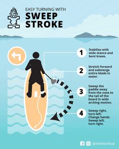 an info poster explaining how to use the boat for water skiing and kayaking