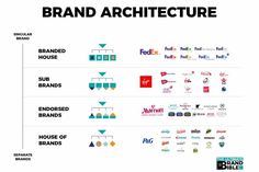 You might have seen a brand use different design elements and logo variations, and sometimes even different logos, to represent their brand. If this had you confused and wondering whether a brand can have multiple logos, then I’m here to set the ... Branded House, Brand Bible, Master Brand, Architecture Logo, Text Logo Design, One Logo, Brand Strategist