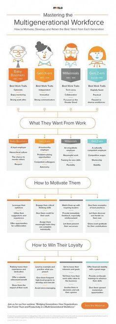 the multigenerational workflowe is shown in this image, it shows how to