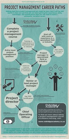 an info poster with the words project management and other things to know about it on it