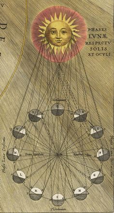 the sun is surrounded by many circles and lines, all connected to eachother