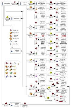 a diagram showing the different types of food