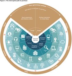 a circular diagram with different types of devices